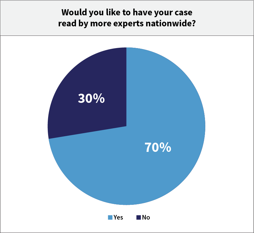 Pathology experts and Dermatologist Survey