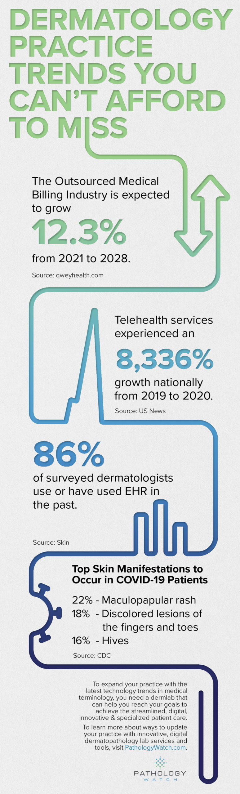 Dermatology Trends Infographic